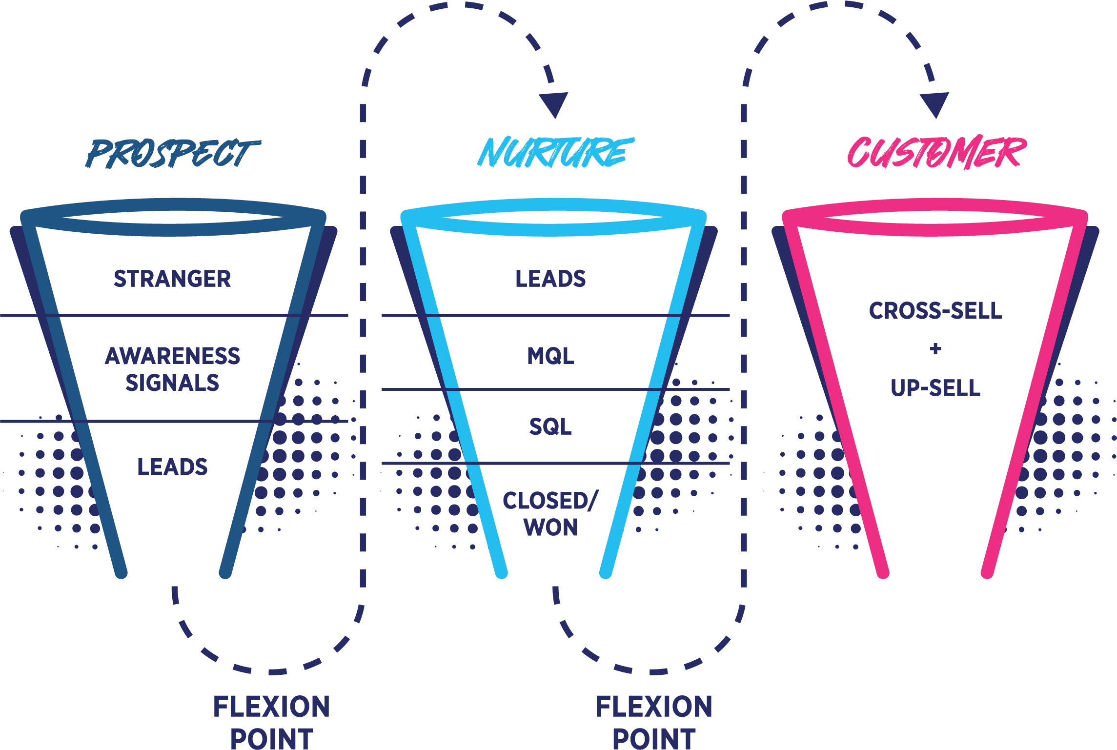 The three funnels: Prospect (stranger, awareness signals, leads), Nurture (leads, MQL, SQL, closed won) and Customer (cross-sell and up-sell), connected by flexion points