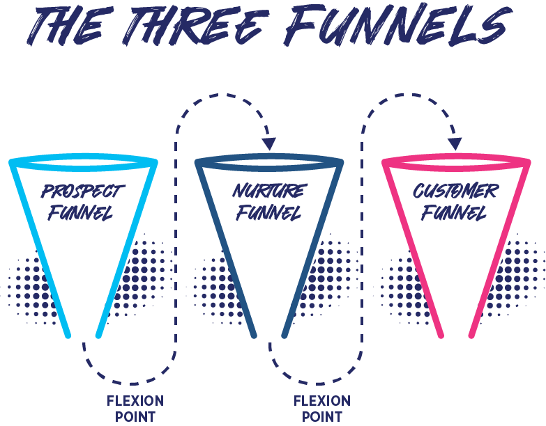 The three funnels of the LeadCoverage Revenue Engine: prospect, nurture, and customer